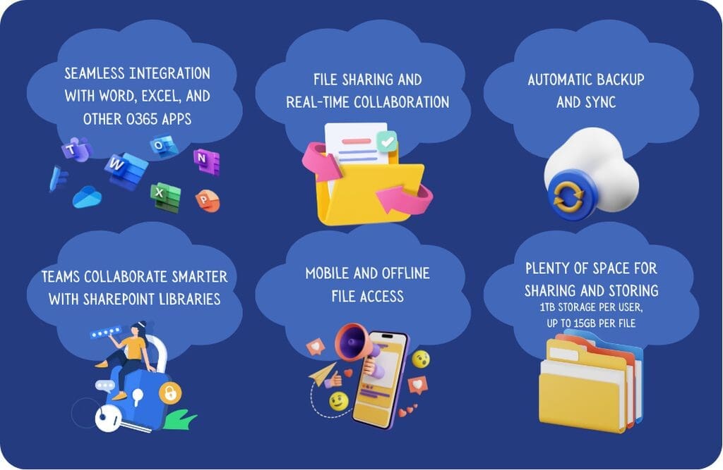 a graphic with six benefits of onedrive cloud storage for business: seamless integration with O365 apps, file sharing and real-time collaboration, automatic backup and synce, teams collaborate smarter with sharepoint libraries, mobile and offline file access, and plenty of space for storing and sharing with 1TB total storage and up to 15gb per file.